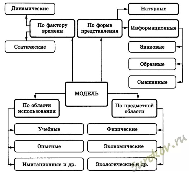 Схемы различных классификаций моделей. Внесите недостающие надписи в схему классификация моделей. внесите недостающие записи в схему классификация моделей. схема классификации моделей информатика. внесите недостающие модели в схему классификация моделей.