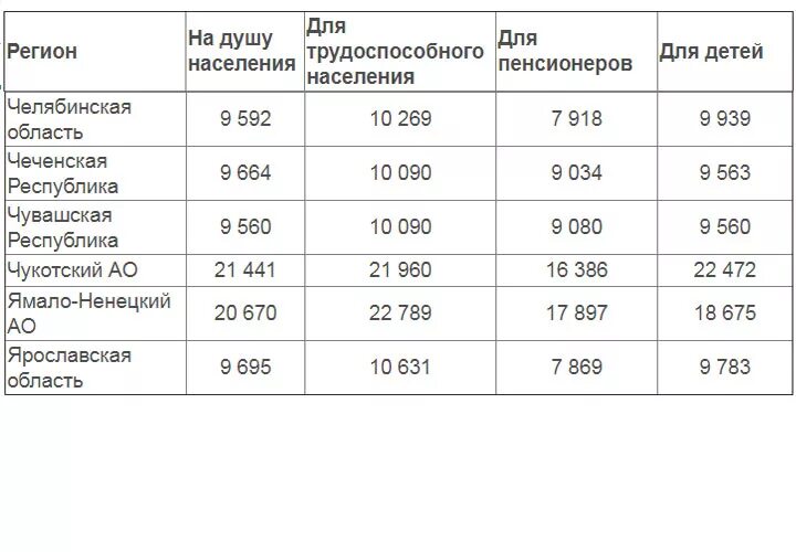 Прожиточный минимум мо. Прожиточный минимум для пособия малоимущим. Пособия для ребенка малоимущим семьям прожиточный минимум. Прожиточный минимум в Москве на ребенка в 2022 для пособия. Прожиточный минимум на ребенка в Московской области.