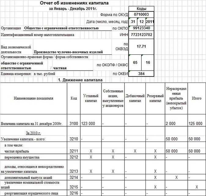 Отчет об изменениях капитала (форма №3). Отчет о движении капитала форма 3. Отчет об изменении капитала как заполнять пример. Отчет об изменении капитала бланк образец заполнения. Анализ отчета об изменении