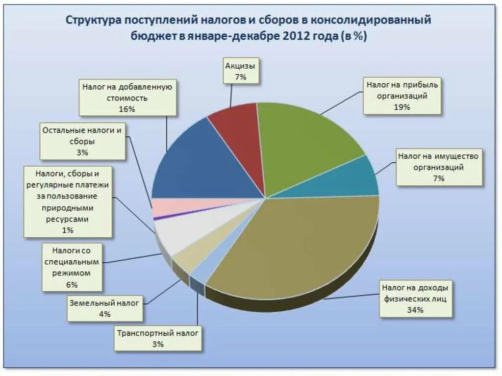 Налоги 2012 года