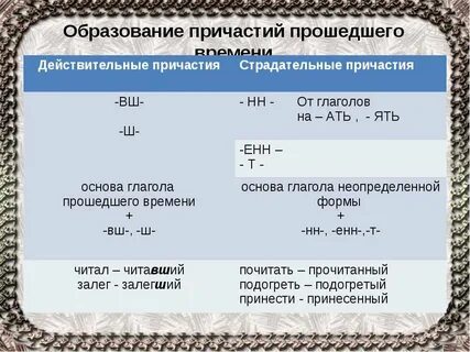 Образование действительных и страдательных причастий 7 класс