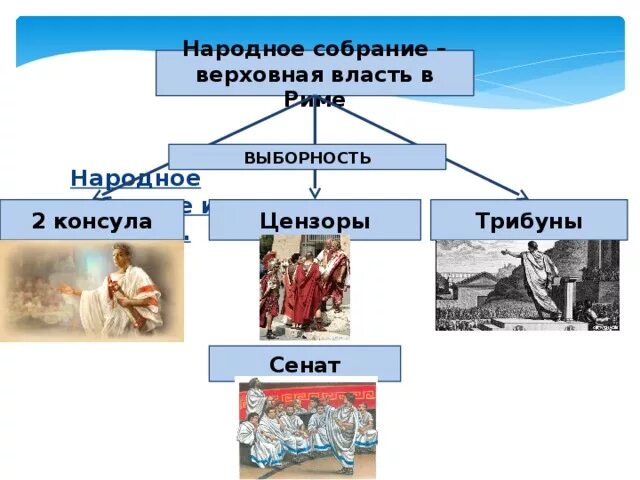 Какую роль играли в римской республики консулы. Схема народного собрания в Риме. Народное собрание и Консулы в Риме 2 консула. Консулы народные трибуны народное собрание Сенат. Народное собрание в республиканском Риме.