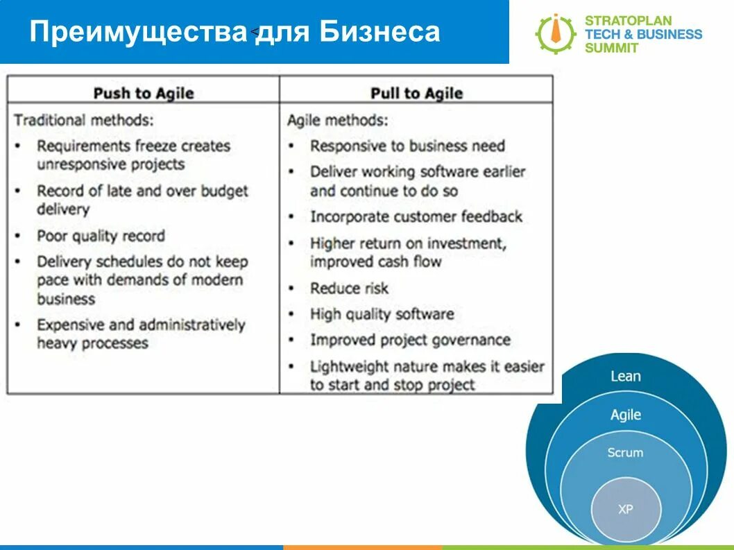 Requirements freeze. Преимущества Agile. Agile преимущества методология. Agile преимущества и недостатки. Agile плюсы и минусы.