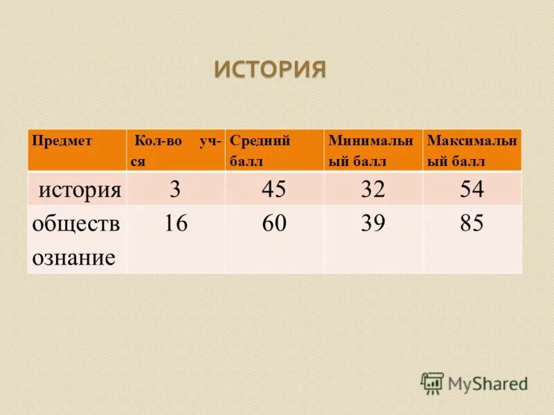 Баллы по истории 7 класс. Баллы по истории. средний балл по истории. средний бал по ичтории. история на 60 баллов.
