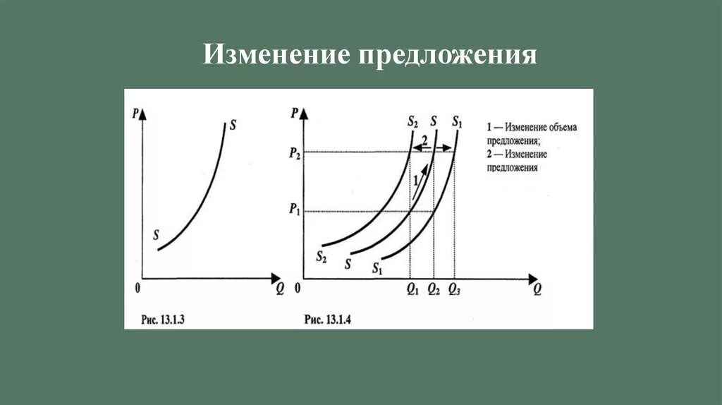 Поправка предложений. Изменение предложения. Изменение предложения и изменение объема предложения. Изменение величины предложения и изменение предложения. Изменение предложения это в экономике.