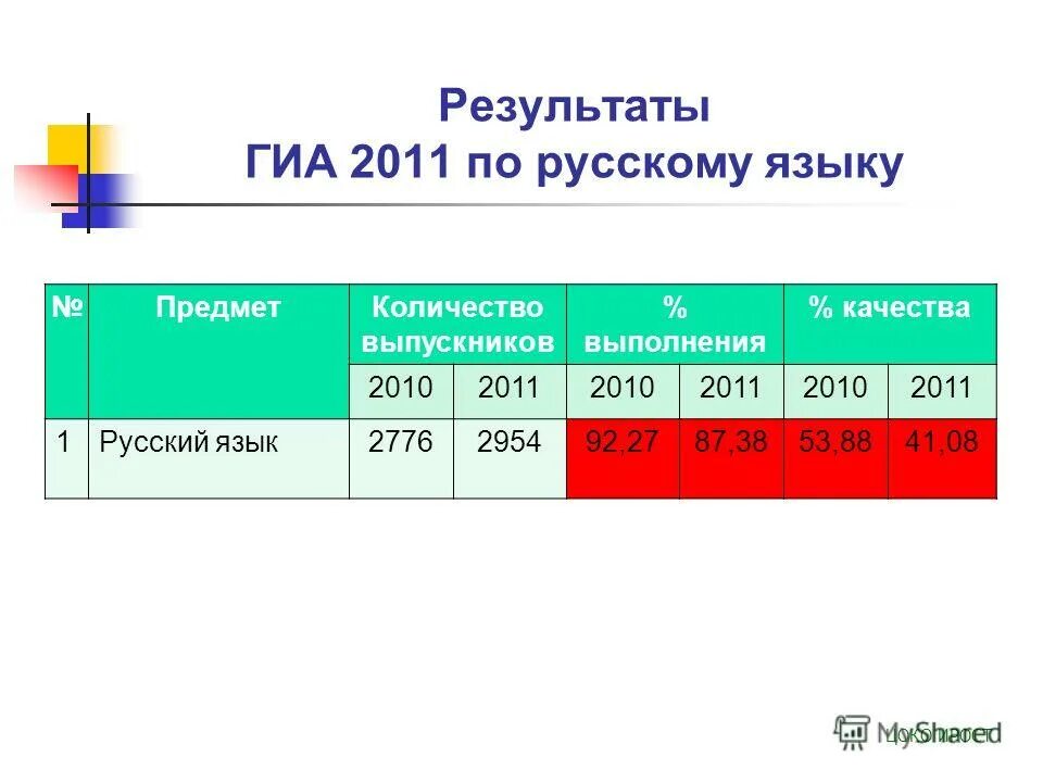 Результаты гиа 9 русскому языку