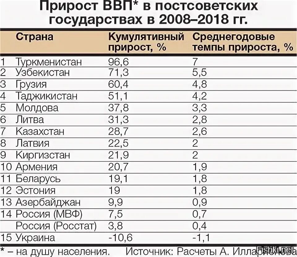 Ввп на душу украина. ВВП на душу населения постсоветских стран. ВВП на душу населения Азербайджан. Рост ВВП на душу населения. Украина ВВП на душу населения.