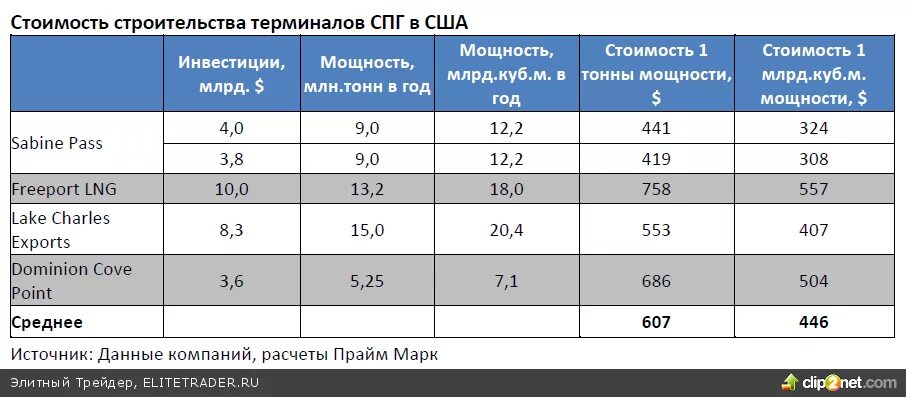 1 Кг СПГ В КУБОМЕТРЫ. Перевести м3 сжиженного газа в тонны. 1 Литр сжиженного газа в м3 природного. Сколько литров сжиженного газа в 1 м3 сжиженного газа.