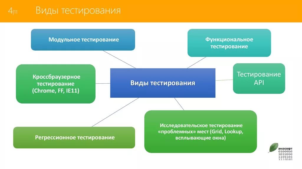 К основным классам тестов относятся. Виды тестирования. Виды тестирования по. Виды функционального тестирования. Тестирование виды тестирования.