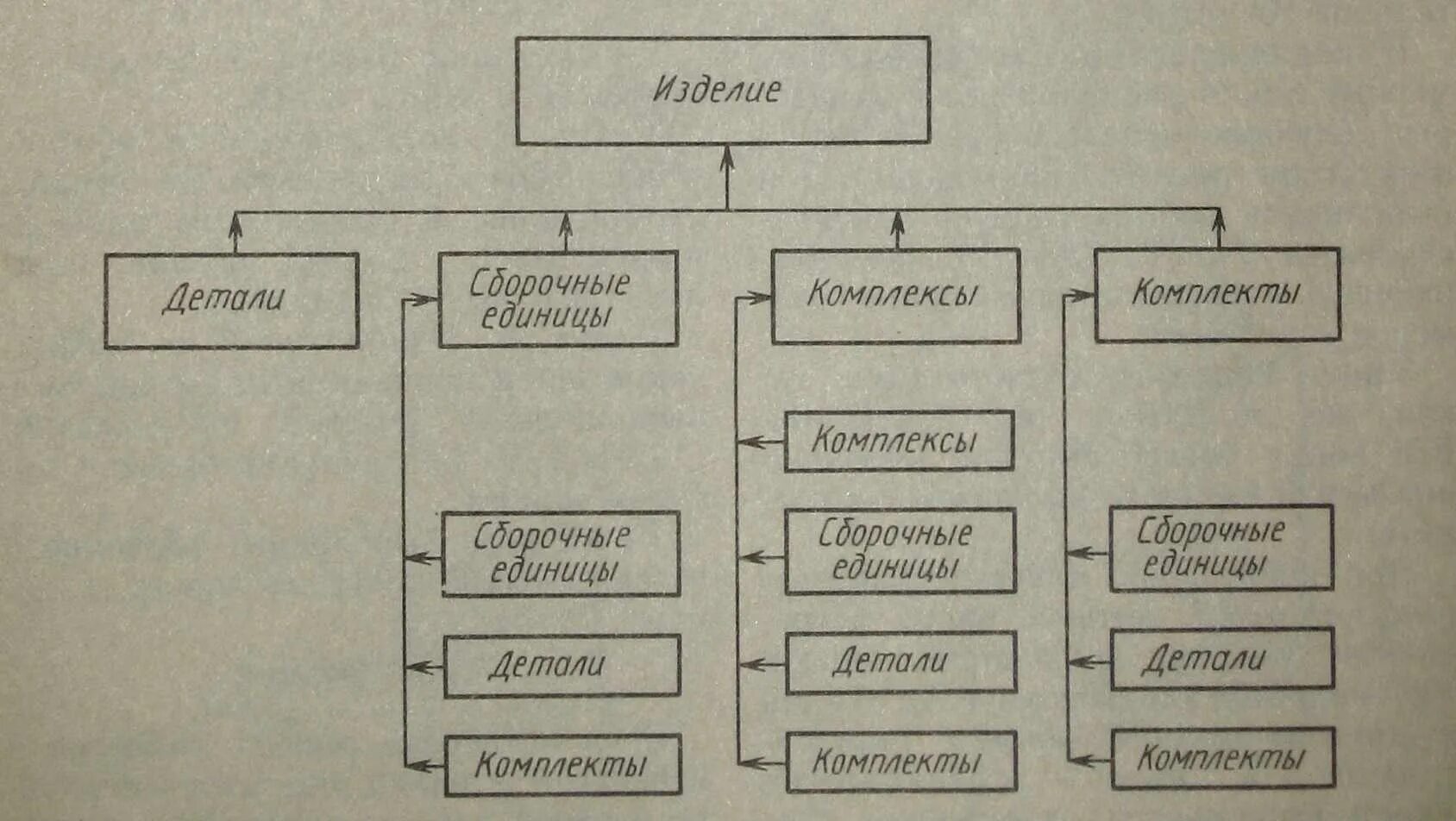 Сборочная единица комплекс комплект. Схема деления изделия. Схема деления на составные части. Схема деления изделия на составные части пример. Схема деления на составные части ГОСТ.