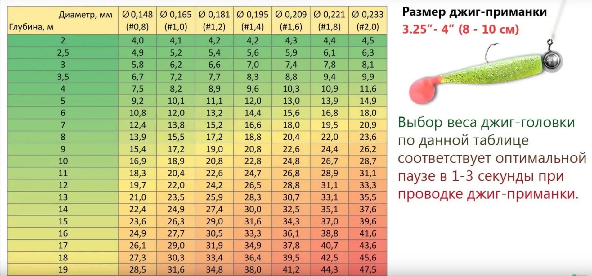 Тест 15 грамм. Вес джиг головки и глубина таблица. Таблица весов груза для джига. Джиг масса головки от глубины. Таблица джиг головок по глубине.