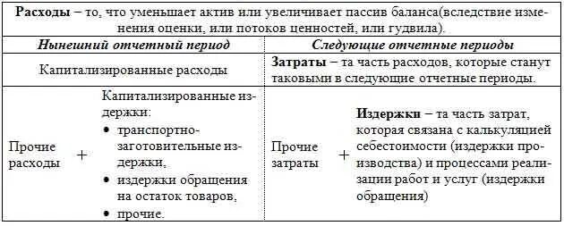 Чем затраты отличаются от расходов