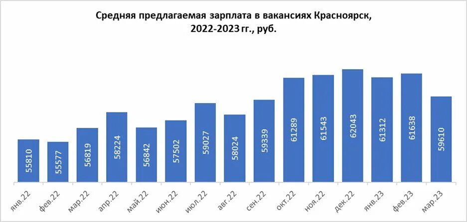 Зарплата красноярск 2023