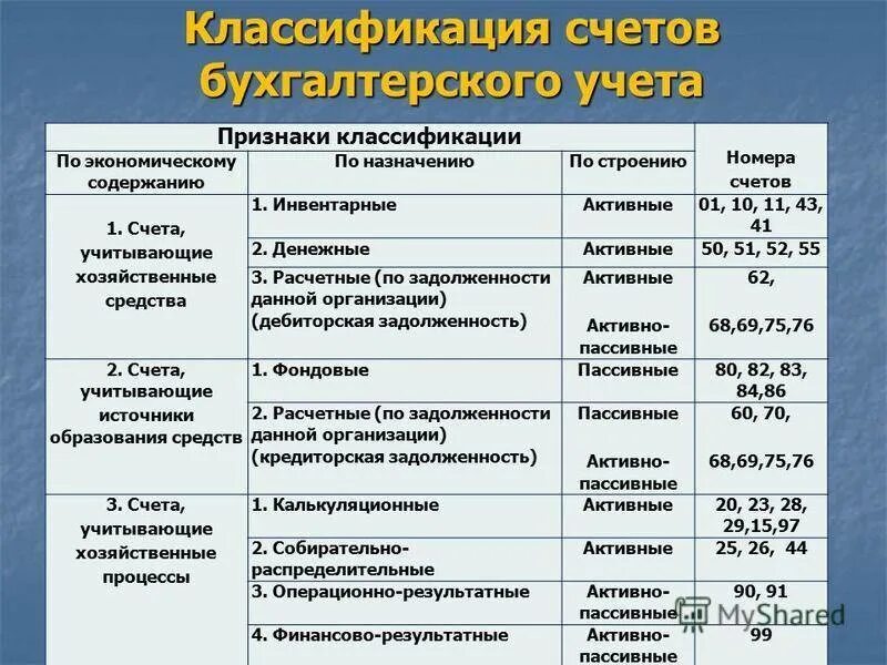 Определение бухгалтерских счетов. Схема классификации бухгалтерских счетов. Счета бухгалтерского учета их Назначение и строение. Основные счета бухгалтерского учета делятся на. Группировка счетов бухгалтерского учета по назначению и структуре.