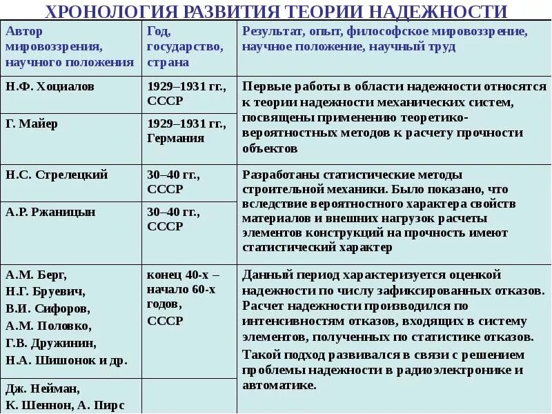 Развитие теории источника. Теория надежности. Теория развития. Этапы развития теории надежности. Исторические этапы развития теории,.