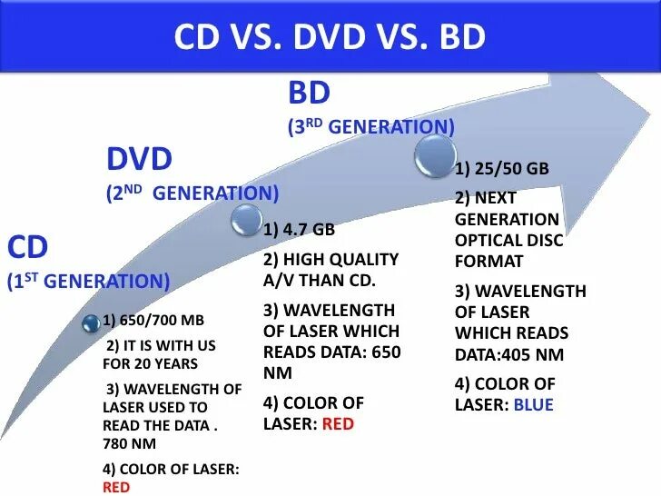 CD DVD Blu ray таблица. Различия между CD, DVD И Blue-ray.. CD DVD Blu-ray различия. Разница между CD И DVD.