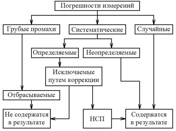 Грубые систематические ошибки. Грубые систематические ошибки