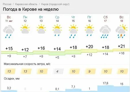 Погода малмыж кировская на месяц гисметео область