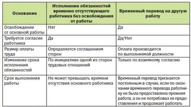 Обязан ли работник использовать. Исполнение обязанностей. исполнение обязанностей временно. за временно отсутствующего работника. исполнение обязанностей по должности.