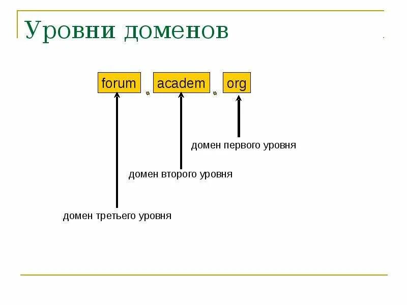 Домен первого второго и третьего уровня. Уровни доменов. Домен уровни доменов. Уровни доменных имен.