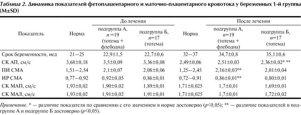 Сма нормы. Показатели кровотока в СМА плода норма. Фетоплацентарный кровоток норма. Показатели кровотока в артерии пуповины норма. Кровоток в средней мозговой артерии плода норма.