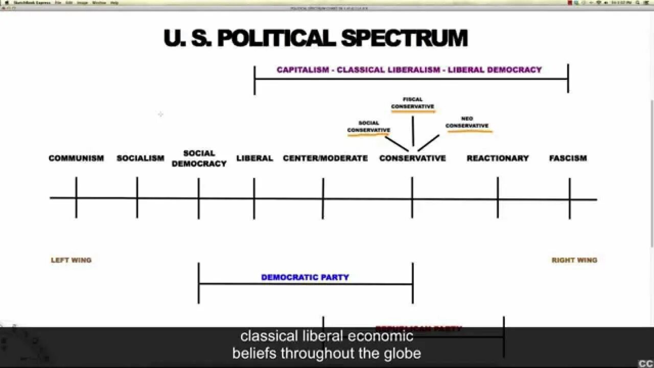 Политический спектр идеологий. Шкала идеологий. Политический спектр схема. Политический спектр левые и правые.