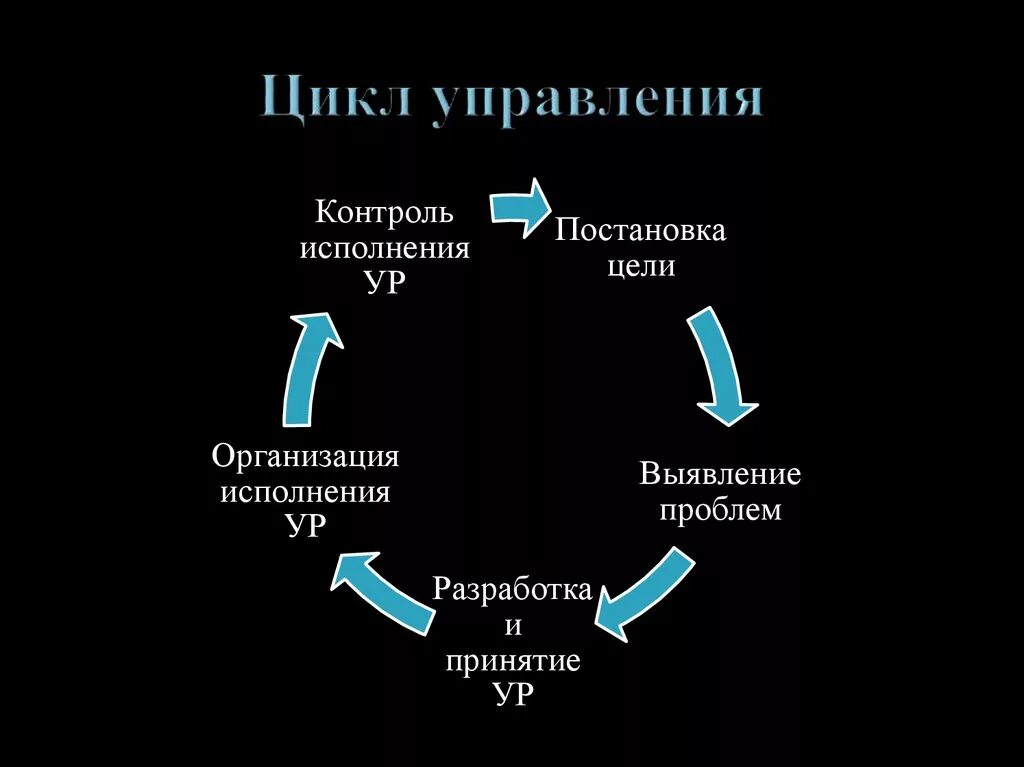 Цикл из 7 книг. Управленческий цикл. Схема цикла управления. Управленческий цикл в менеджменте. Этапы управленческого цикла.