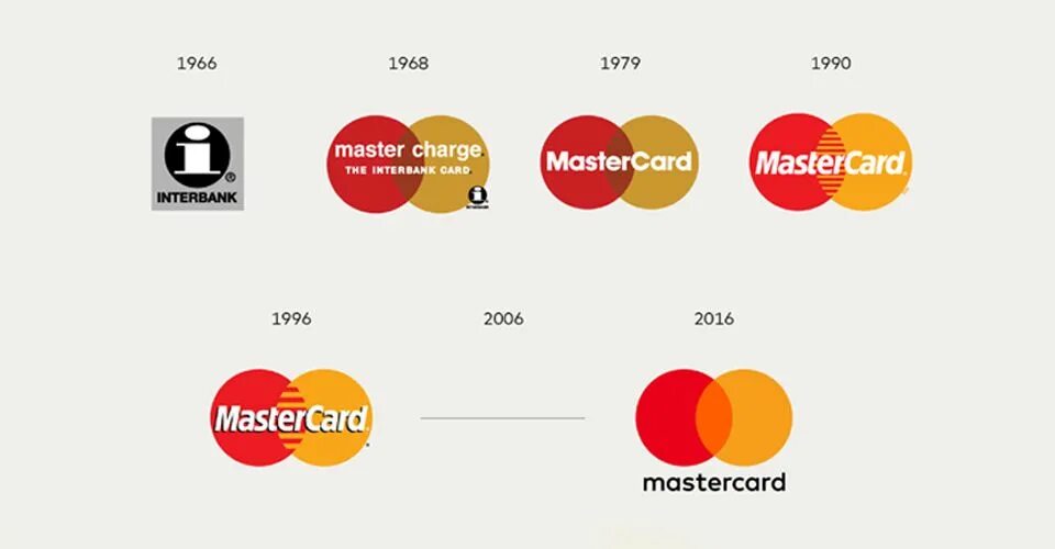 T me brand mastercard. История логотипов MASTERCARD. MASTERCARD ребрендинг. Изменение логотипа. Первый логотип Мастеркард.