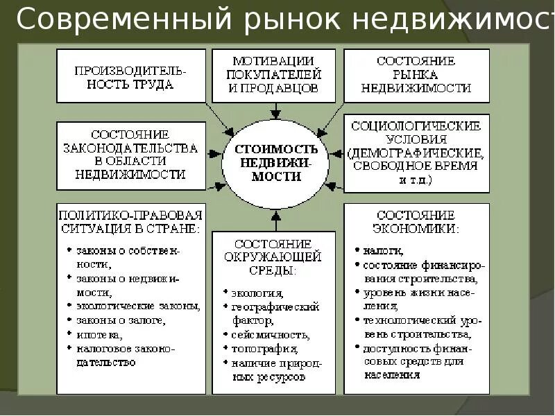 Факторы влияющие на рынок недвижимости. Факторы влияющие на стоимость объекта оценки. Факторы влияющие на стоимость недвижимости. Факторы влияющие на цену объектов недвижимости. Оценка социально экономических факторов