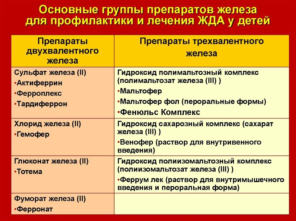 Препарат применяют при анемии. Препараты 2х валентного железа. Препараты 2 валентного железа при анемии. Препараты железа при железодефицитной анемии у детей. Препараты 3 валентного железа при анемии.