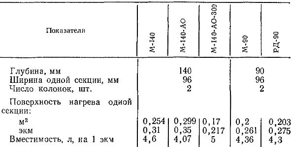 Площадь окраски чугунной. Площадь нагрева 1 секции чугунного радиатора МС-140. Площадь поверхности радиатора МС-140. Площадь секции радиатора МС-140. Площадь батареи чугунной 1 секции.