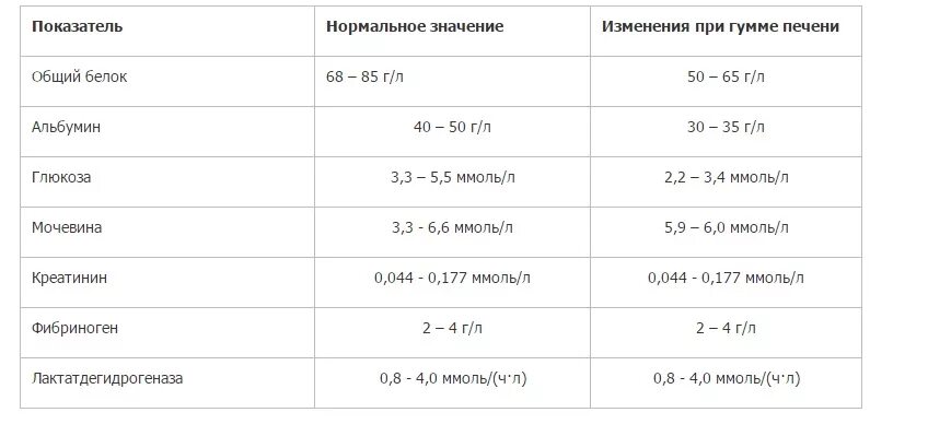 Анализы печени какие нормальные показатели. Анализ крови по печени показатели. Анализы при проверки печени. Какие анализы нужно сдать для проверки печени.