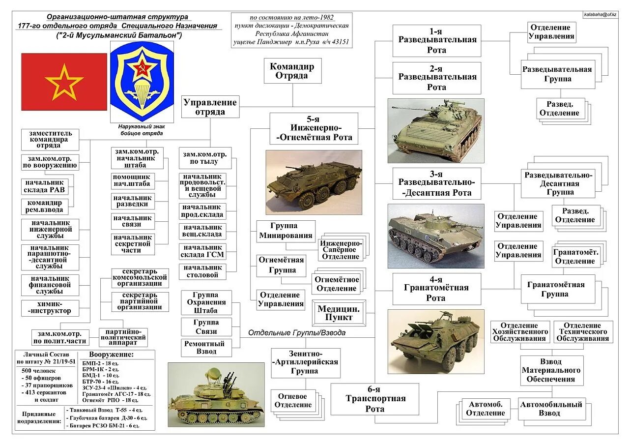 Численность мотострелковой дивизии. Структура бригады спецназа гру России. ОШС парашютно-десантного полка. Штатная структура батальона спецназа. Организационно штатная структура отряда специального назначения.