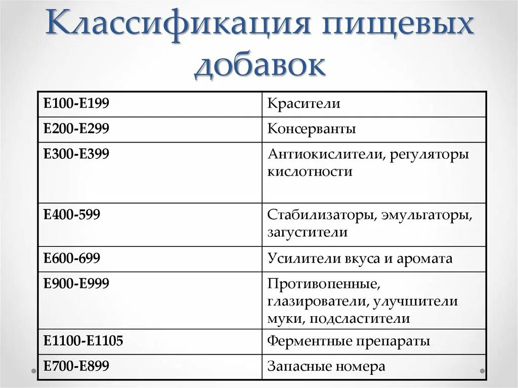 Назначение добавок. Пищевые добавки классификация. Классификация пищ добавок. Международная классификация пищевых добавок. Система цифровой кодификации пищевых добавок.