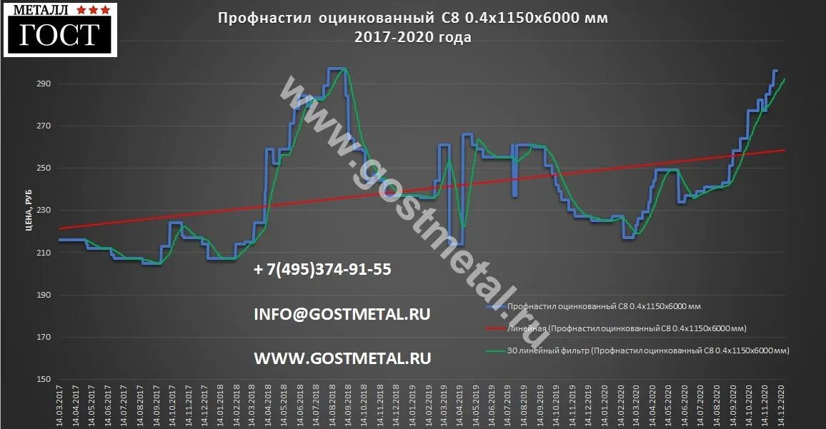 График на металлопрокат. Динамика цен на металлопрокат. Стоимость металлопроката график. Динамика стоимости профнастила. 29 апреля 2021 г