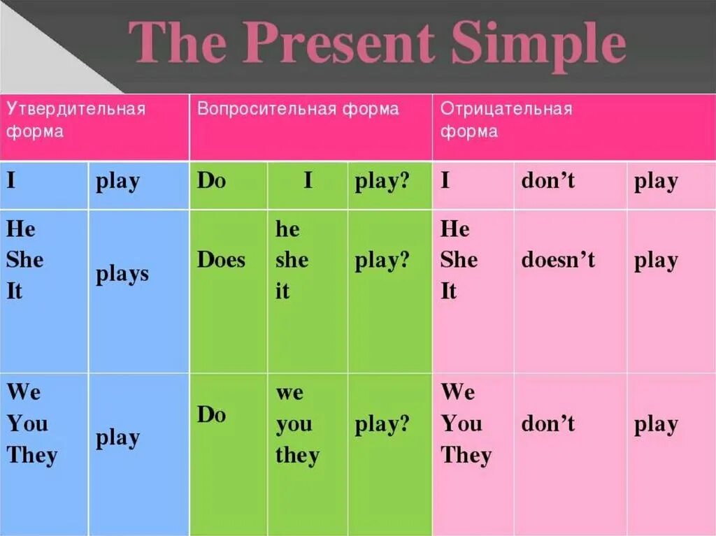 Present simple или present continuous tenses. Правило present simple в английском языке 5 класс. Как строится предложение в present simple. Презент Симпл схема построения предложений. Англ яз правило present simple.