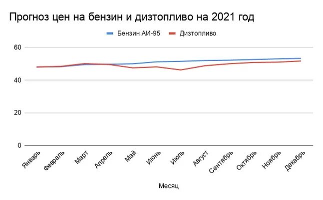 Рост цен на топливо. Рост бензина 2021. Себестоимость бензина 2021. График роста дизельного топлива в 2021 году. Рост цен на бензин 2021.