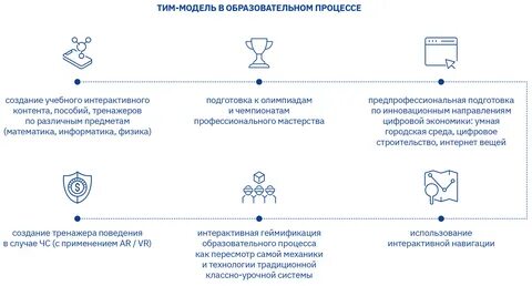 Технология цифрового двойника процесса