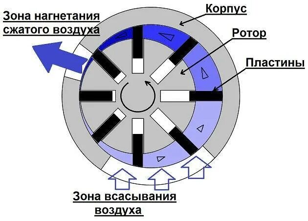 Роторно пластинчатый компрессор. Конструкция и принцип действия ротационного компрессора. Роторный компрессор принцип работы. Роторно-пластинчатый компрессор принцип работы. Роторно лопастной компрессор кондиционера.