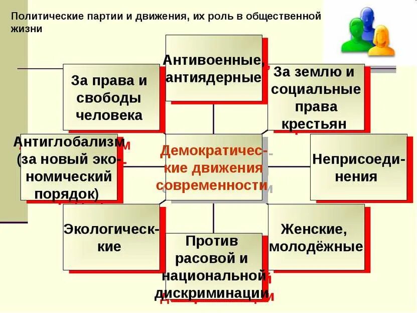 Партия социальное управление. Политические партии и движения их роль в общественной жизни. Партии и общественные движения Обществознание. Политические партии и движения 9 класс Обществознание. Общественно политические движения и их роль в политике.