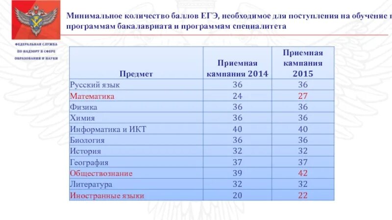 Максимальное количество баллов егэ обществознание. Минимальное количество баллов ЕГЭ. Колво баллов ЕГЭ для поступления. Проходной балл ЕГЭ Информатика. Минимальный балл ЕГЭ Информатика.