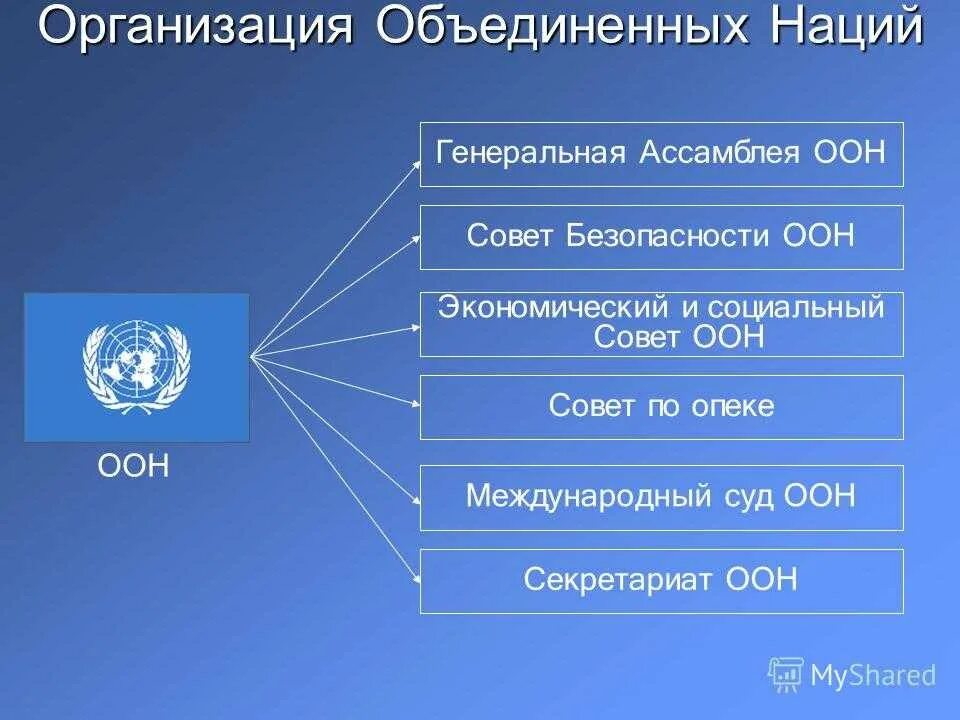 Проблемы деятельности международных организаций. Международные организации в структуре ООН. Структура органов ООН кратко. Организация Объединённых наций структура. Структура Объединенных наций.