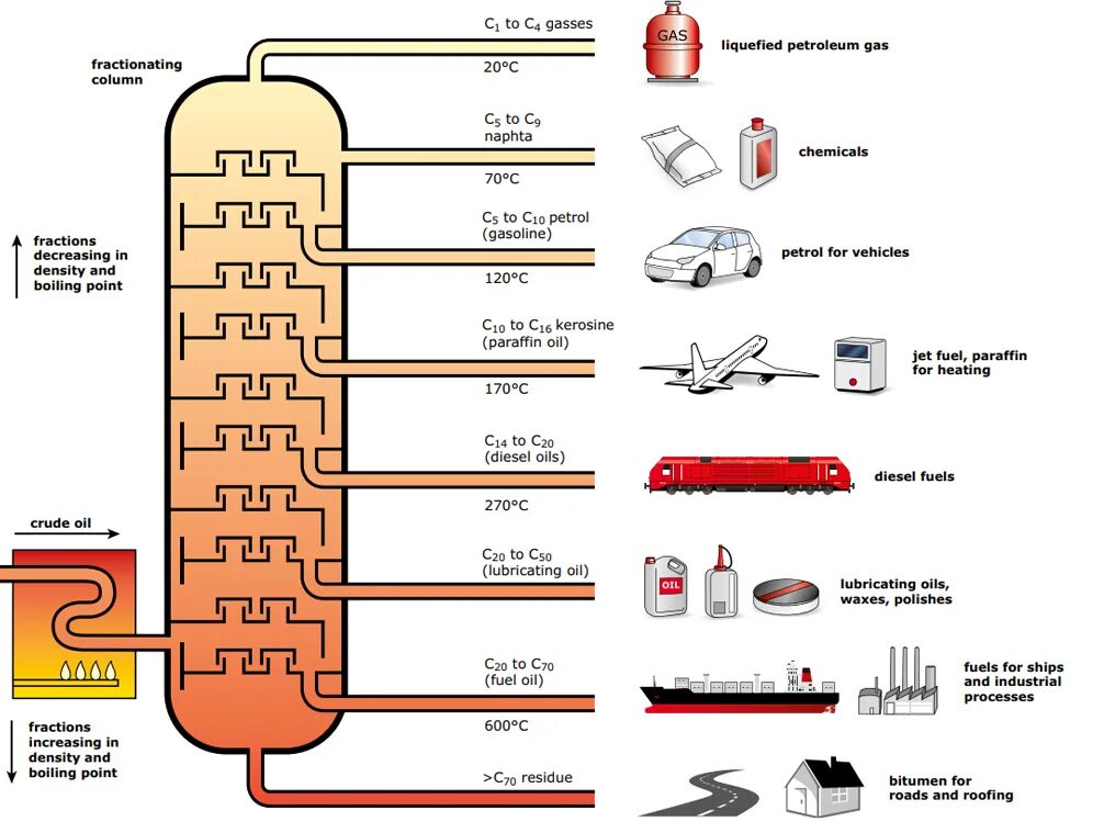 Нефтепродукты личный. Refinery схема. Нефть Oil crude. Petroleum process. Petrol Oil разница.