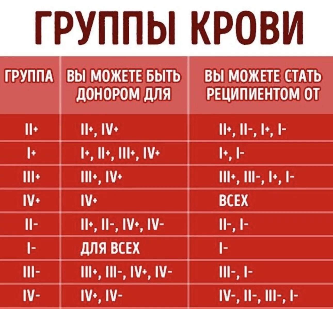 Донор 4 положительная. Группа крови. Группы крови донорство. Группы крови таблица. Какая группа крови подходит.