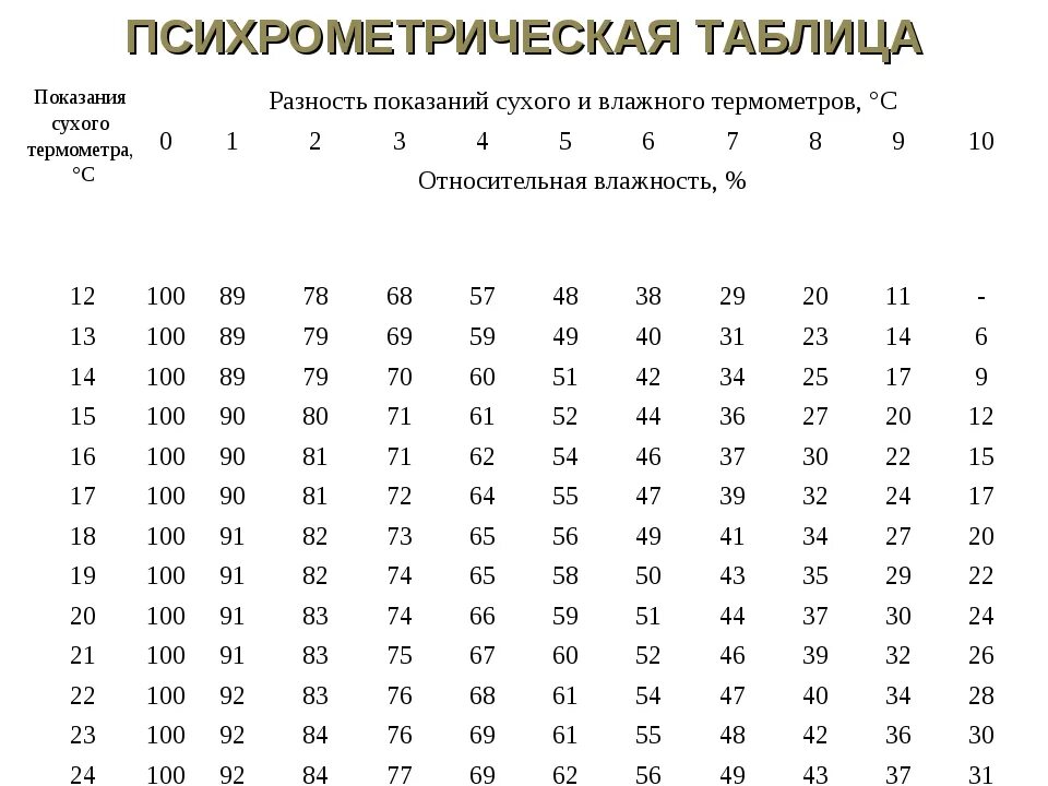 Как изменится разность показаний термометров психрометра