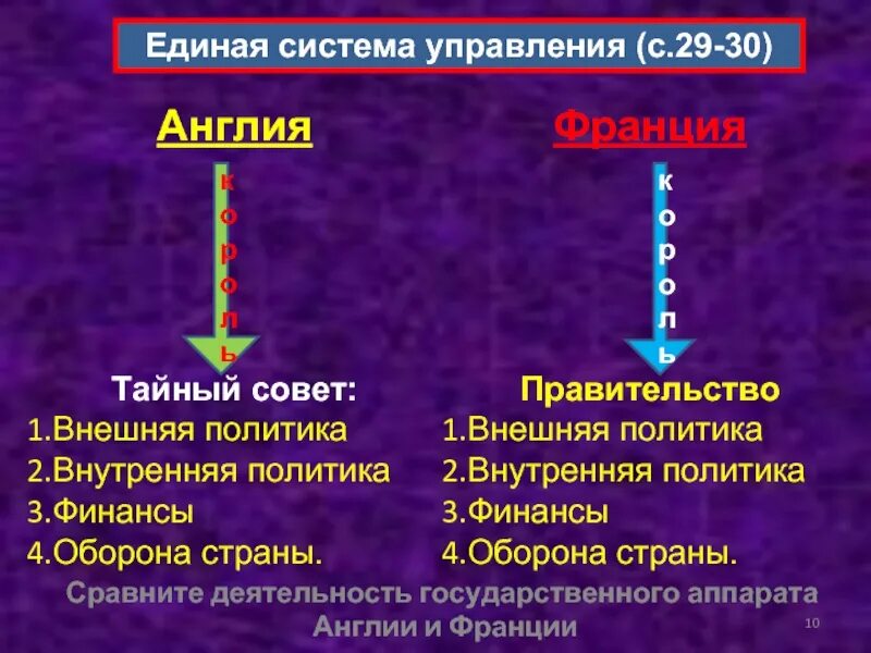 Усиление государственного аппарата. Единая система государственного управления в англии. государственное управление в англии и франции. система управления англии и франции. система государственного управления в англии и франции 16 века.