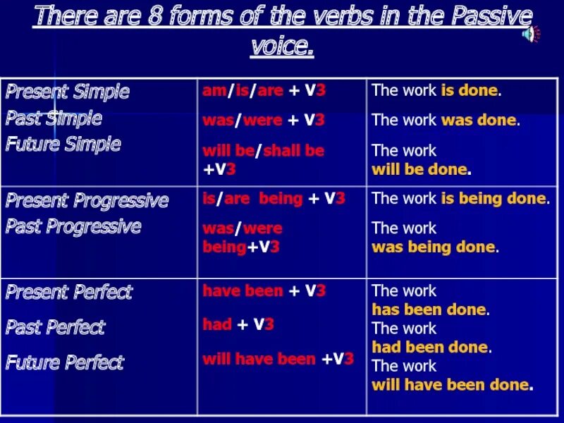 Пассивный залог в английском. Passive Voice таблица. Страдательный залог в английском языке. Пассив Войс таблица. Тема passive voice