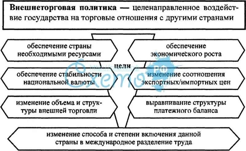 Основные направления международной политики российской федерации. Основные направления внешнеторговой политики государства. Основные виды внешнеторговой политики государства:. Внешнеторговая политика страны. Направления внешнеторговой политики России.