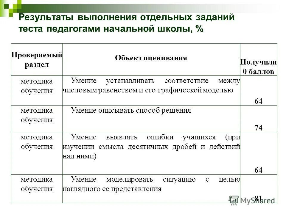Результат компьютерного тестирования. Анкета для учителей. Результаты анкетирования педагогов. Требования к итоговому тестированию. Тестирование учителей результаты.