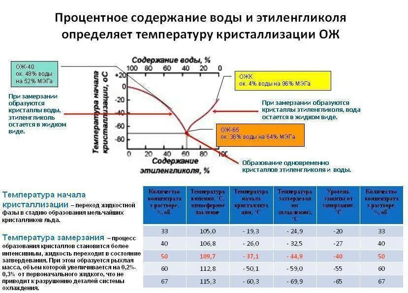 Температура кристаллизации водных растворов этиленгликоля. Этиленгликоль температура замерзания от концентрации раствора. Температура кристаллизации раствора этиленгликоля. Температура замерзания 60% раствора этиленгликоля. Этиленгликоль кипение